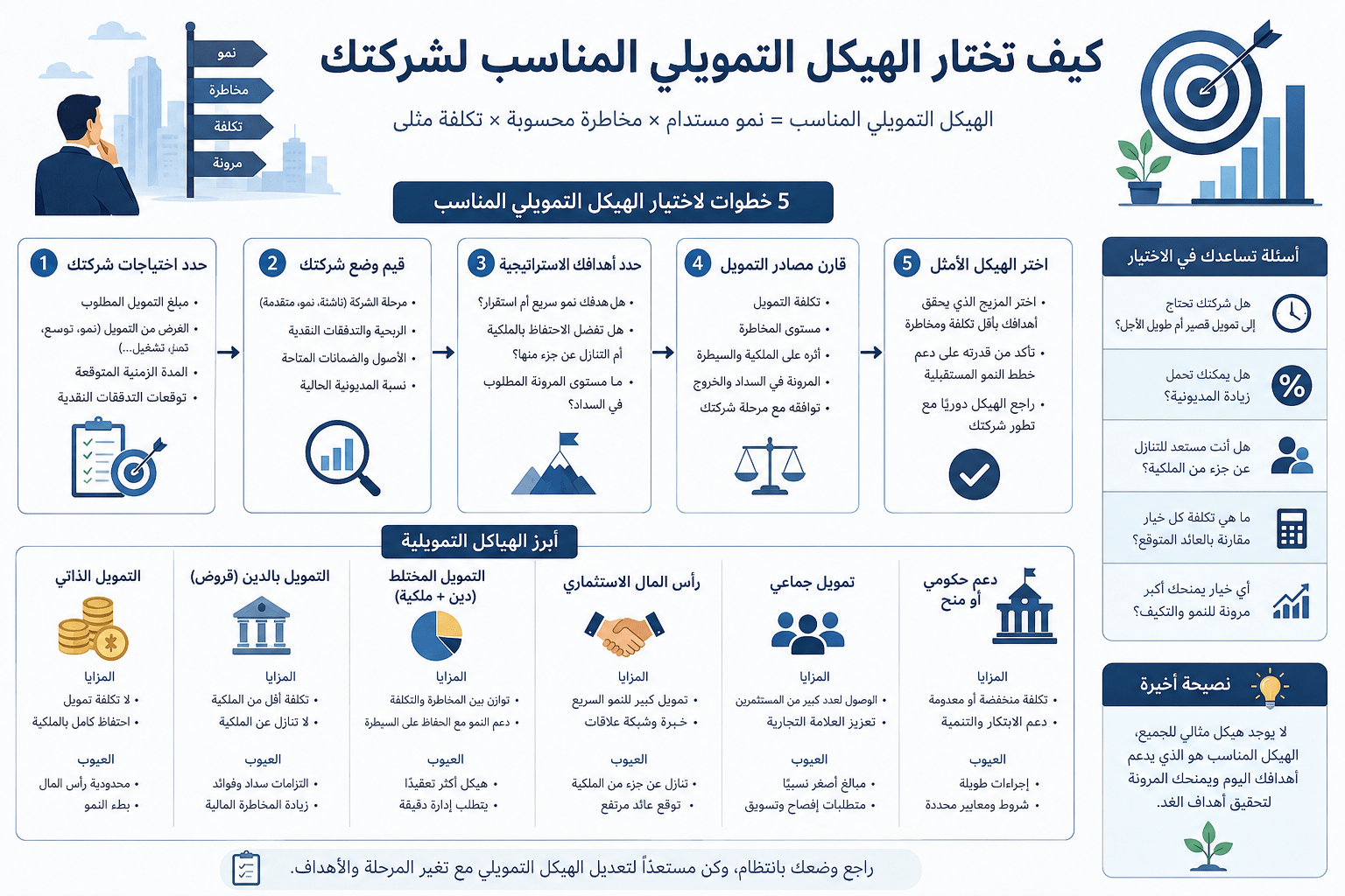 كيف تختار الهيكل التمويلي
